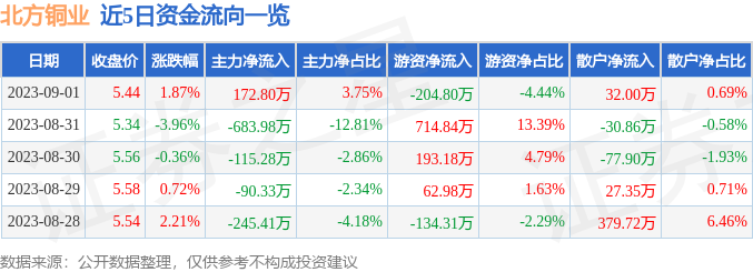 异动快报：北方铜业（000737）9月4日10点37分触及涨停板