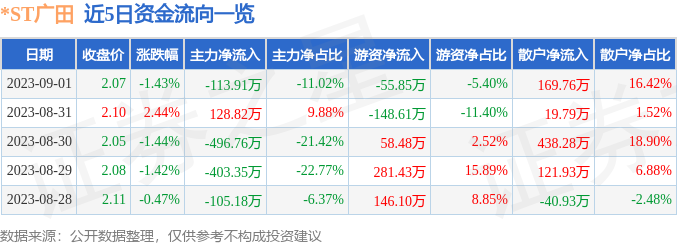 异动快报：*ST广田（002482）9月4日13点43分触及涨停板