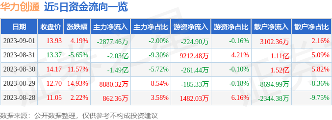 异动快报：华力创通（300045）9月4日13点38分触及涨停板