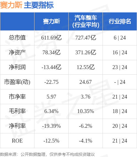 异动快报：赛力斯（601127）9月4日13点32分触及涨停板