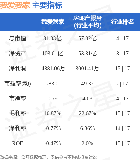 异动快报：我爱我家（000560）9月4日10点9分触及涨停板