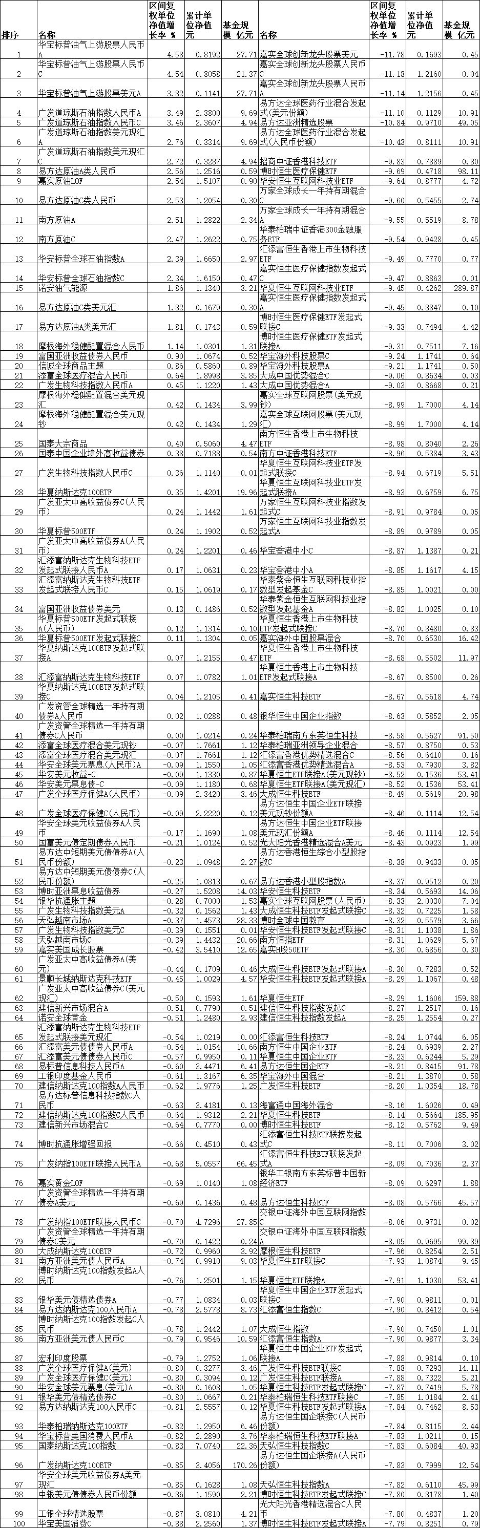 8月份原油类QDII领涨 华宝广发易方达等产品涨幅居前