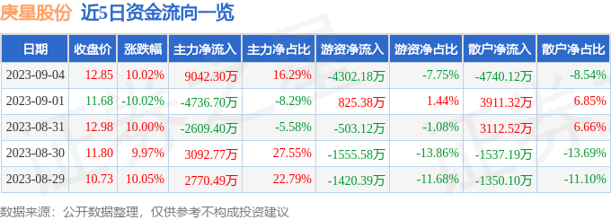 异动快报：庚星股份（600753）9月5日9点31分触及涨停板