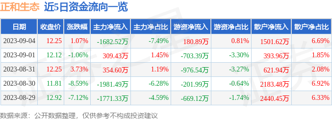 异动快报：正和生态（605069）9月5日14点31分触及涨停板