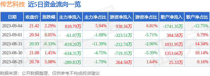 异动快报：传艺科技（002866）9月5日13点6分触及涨停板