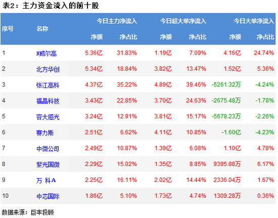 两市窄幅震荡 33亿主力资金流向半导体
