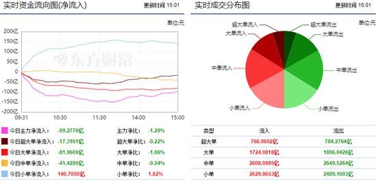 两市窄幅震荡 33亿主力资金流向半导体
