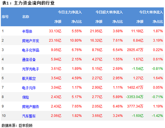 两市窄幅震荡 33亿主力资金流向半导体
