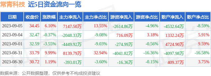 异动快报：常青科技（603125）9月6日13点16分触及涨停板