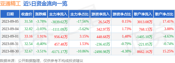 异动快报：亚通精工（603190）9月6日9点33分触及涨停板