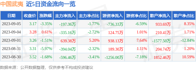 异动快报：中国武夷（000797）9月6日13点4分触及涨停板