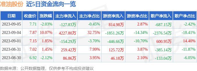 异动快报：准油股份（002207）9月6日10点4分触及涨停板