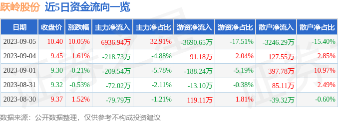 异动快报：跃岭股份（002725）9月6日9点30分触及涨停板