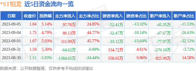 异动快报：*ST柏龙（002776）9月6日9点25分触及跌停板