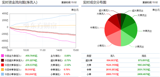 两市震荡走弱 450亿主力资金出逃
