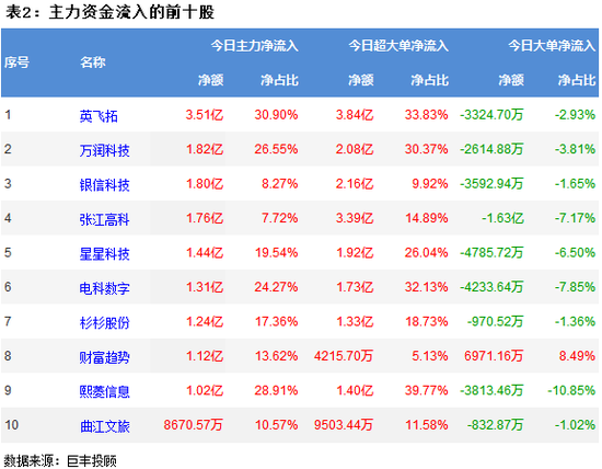 两市震荡走弱 450亿主力资金出逃
