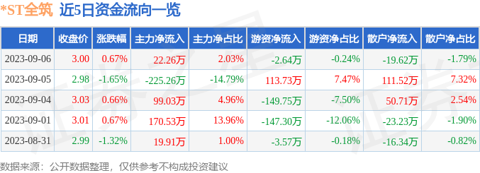 异动快报：*ST全筑（603030）9月7日10点44分触及涨停板