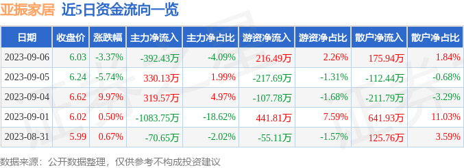 异动快报：亚振家居（603389）9月7日9点30分触及涨停板