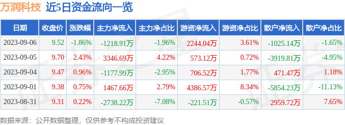 异动快报：万润科技（002654）9月7日13点2分触及涨停板