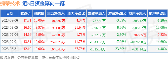 异动快报：捷荣技术（002855）9月7日9点49分触及涨停板