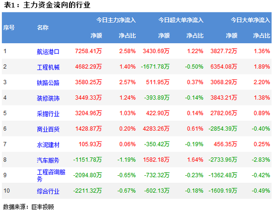 两市震荡走弱 450亿主力资金出逃
