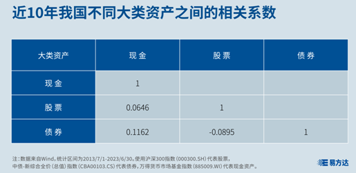 资产配置 找到低相关的资产