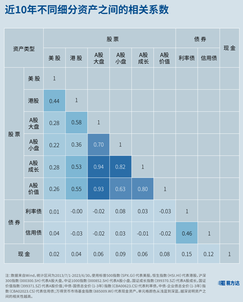 资产配置 找到低相关的资产