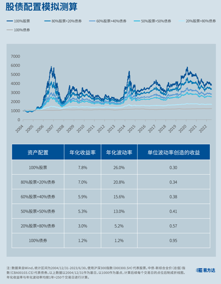 资产配置 找到低相关的资产