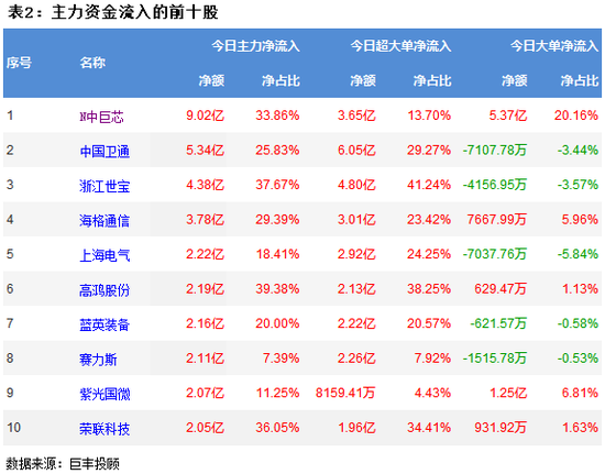 两市窄幅震荡 通信设备获主力9亿资金增持
