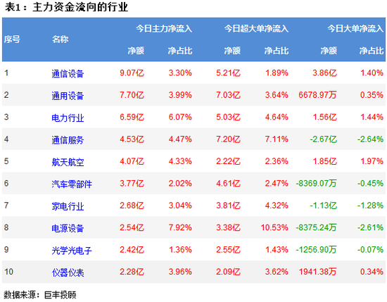 两市窄幅震荡 通信设备获主力9亿资金增持
