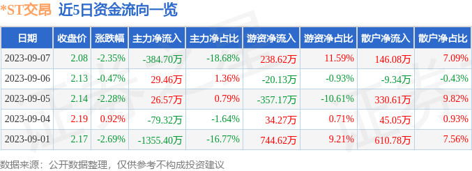 异动快报：*ST交昂（600530）9月8日11点4分触及涨停板