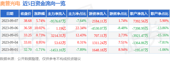 异动快报：奥普光电（002338）9月8日9点41分触及涨停板