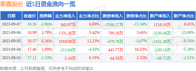 异动快报：泰嘉股份（002843）9月8日14点14分触及涨停板