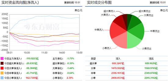 两市窄幅震荡 通信设备获主力9亿资金增持
