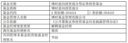 蔡滨离任博时逆向投资混合