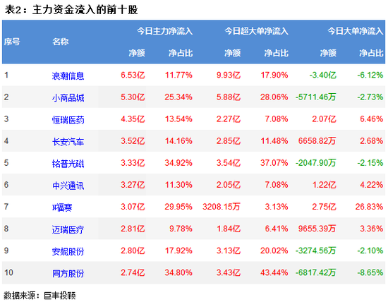 两市震荡反弹 13亿主力资金增持通信设备板块
