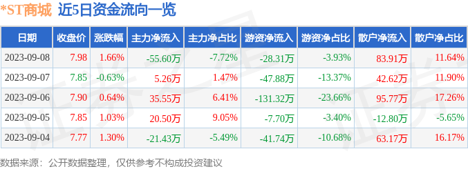 异动快报：*ST商城（600306）9月11日10点4分触及涨停板