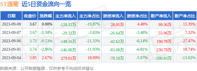 异动快报：ST通葡（600365）9月11日14点13分触及涨停板