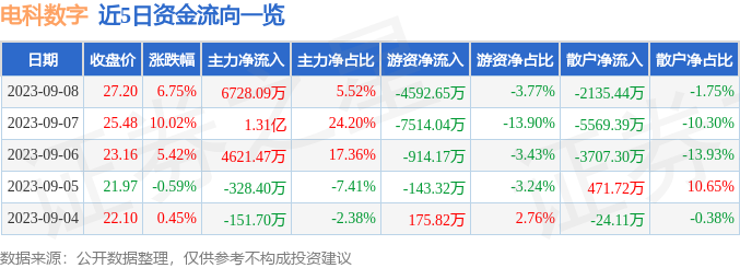 异动快报：电科数字（600850）9月11日14点15分触及跌停板