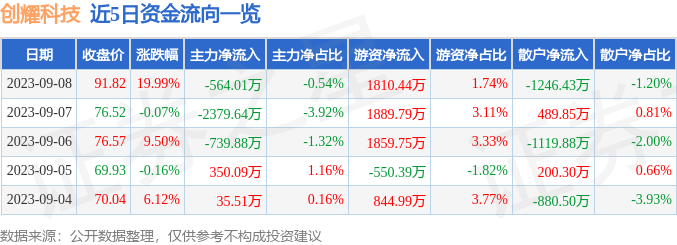 异动快报：创耀科技（688259）9月11日9点32分触及涨停板