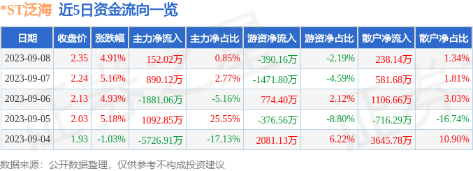 异动快报：*ST泛海（000046）9月11日10点9分触及跌停板