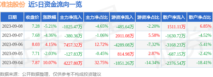 异动快报：准油股份（002207）9月11日9点44分触及涨停板