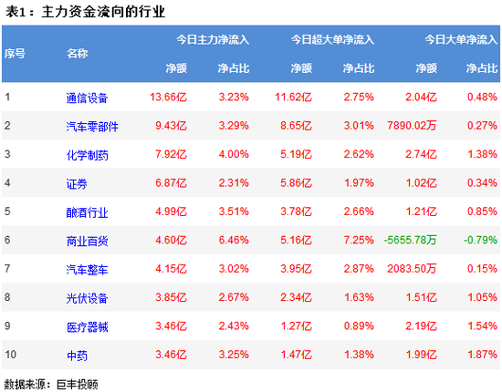 两市震荡反弹 13亿主力资金增持通信设备板块
