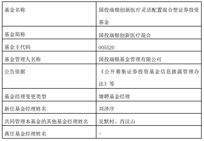 国投瑞银创新医疗混合增聘基金经理刘泽序 年内跌19%