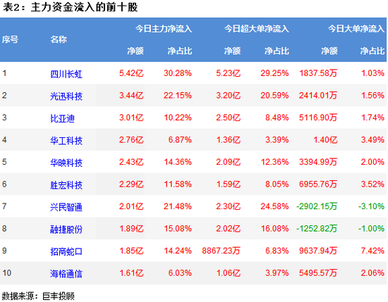 两市窄幅震荡 184亿主力资金出逃
