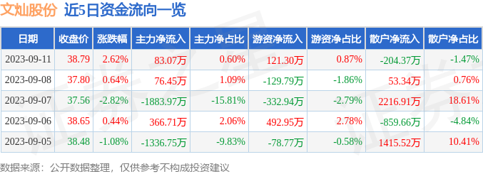 异动快报：文灿股份（603348）9月12日10点50分触及涨停板