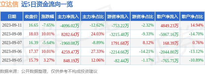 异动快报：立达信（605365）9月12日9点33分触及涨停板