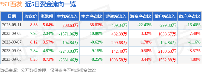 异动快报：*ST西发（000752）9月12日9点32分触及涨停板