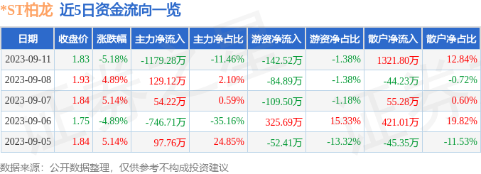 异动快报：*ST柏龙（002776）9月12日9点44分触及跌停板