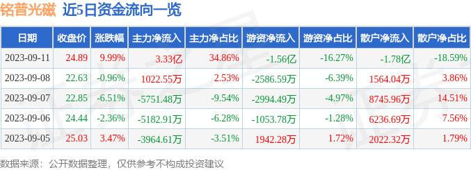 异动快报：铭普光磁（002902）9月12日9点34分触及涨停板